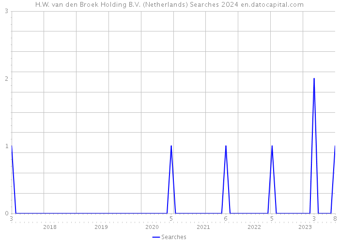 H.W. van den Broek Holding B.V. (Netherlands) Searches 2024 