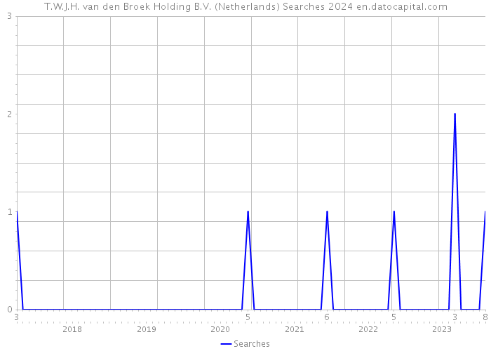 T.W.J.H. van den Broek Holding B.V. (Netherlands) Searches 2024 