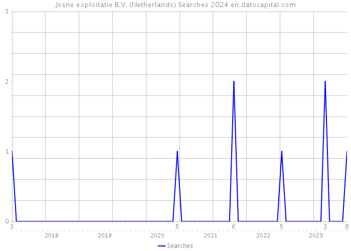 Josne exploitatie B.V. (Netherlands) Searches 2024 