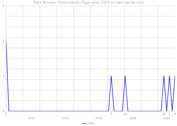 Mark Botman (Netherlands) Page visits 2024 