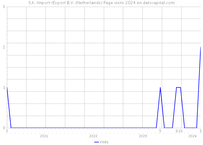 S.K. Import-Export B.V. (Netherlands) Page visits 2024 