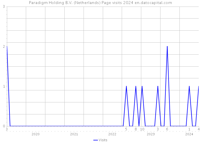 Paradigm Holding B.V. (Netherlands) Page visits 2024 
