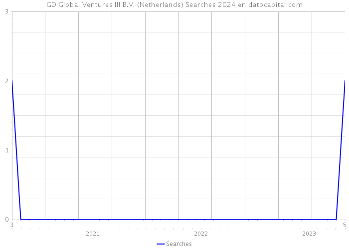 GD Global Ventures III B.V. (Netherlands) Searches 2024 