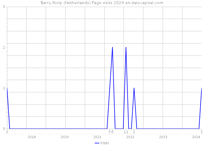 Barry Stolp (Netherlands) Page visits 2024 