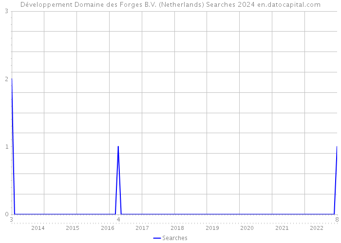 Développement Domaine des Forges B.V. (Netherlands) Searches 2024 
