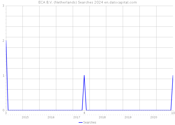 ECA B.V. (Netherlands) Searches 2024 