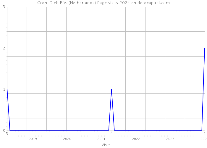 Groh-Dieh B.V. (Netherlands) Page visits 2024 