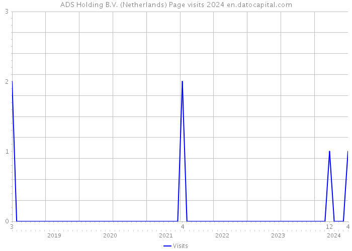 ADS Holding B.V. (Netherlands) Page visits 2024 