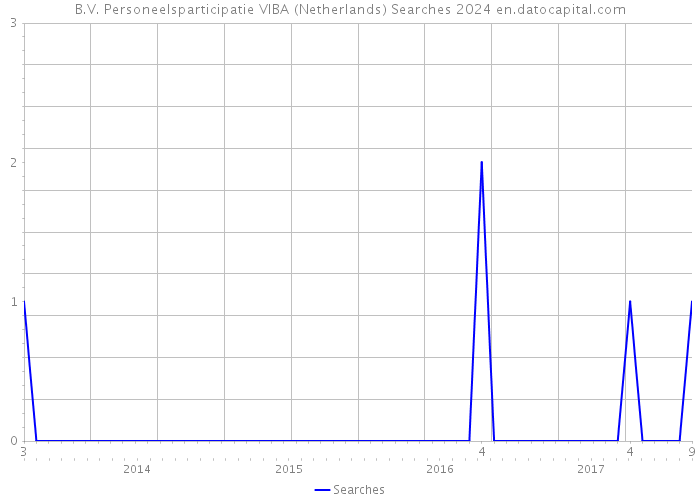 B.V. Personeelsparticipatie VIBA (Netherlands) Searches 2024 