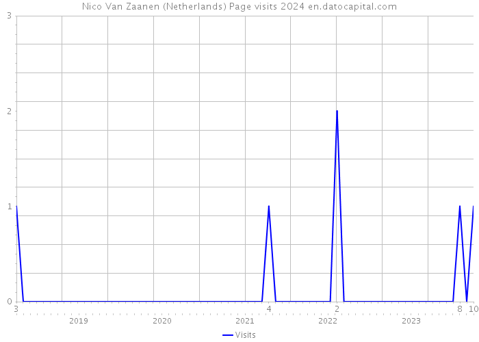 Nico Van Zaanen (Netherlands) Page visits 2024 