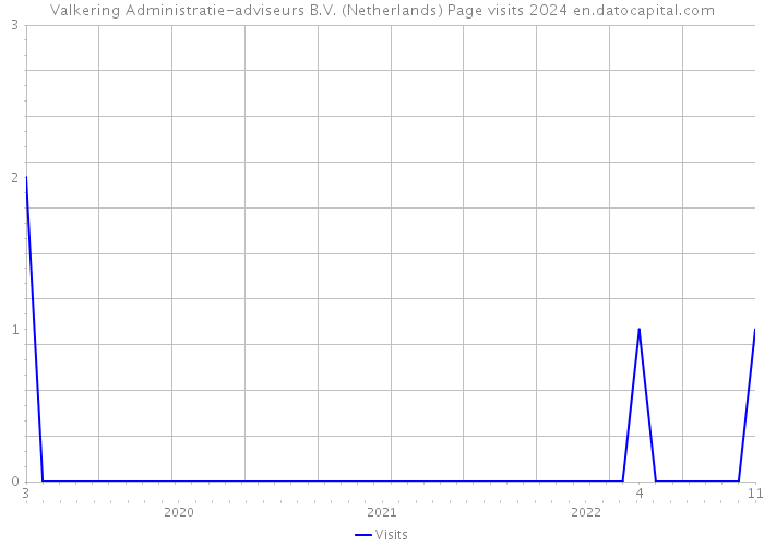 Valkering Administratie-adviseurs B.V. (Netherlands) Page visits 2024 