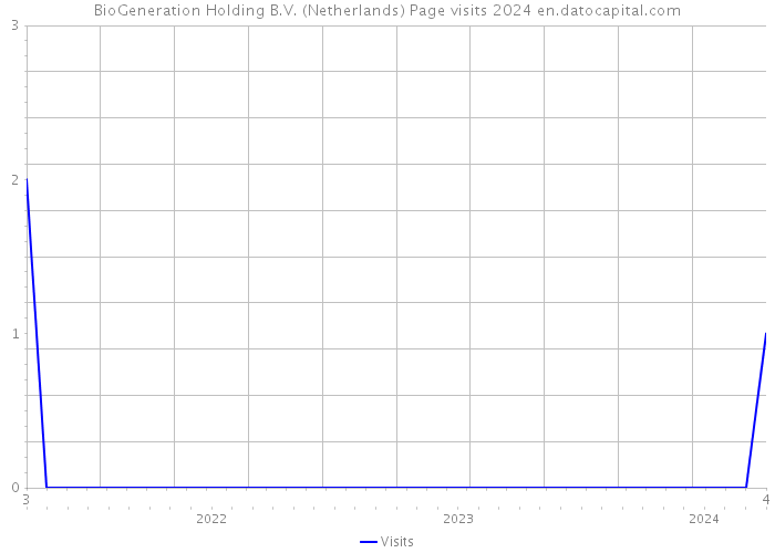 BioGeneration Holding B.V. (Netherlands) Page visits 2024 