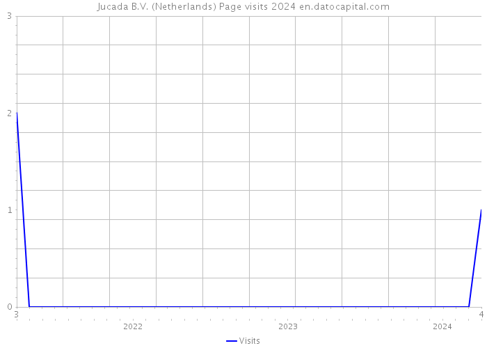 Jucada B.V. (Netherlands) Page visits 2024 