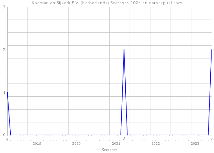 Koeman en Bijkerk B.V. (Netherlands) Searches 2024 