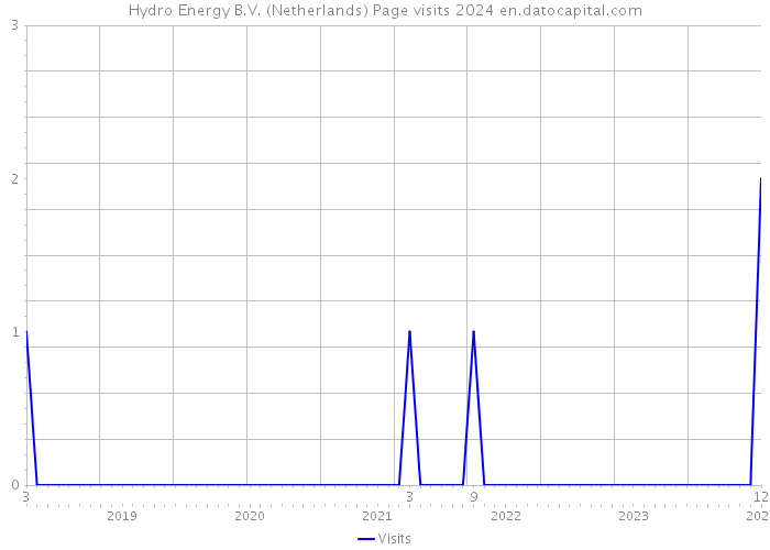 Hydro Energy B.V. (Netherlands) Page visits 2024 