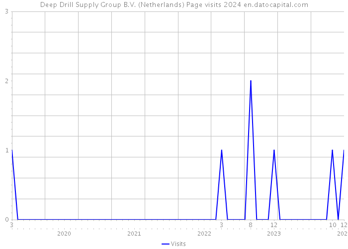 Deep Drill Supply Group B.V. (Netherlands) Page visits 2024 