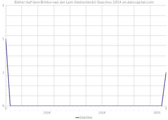 Esther Auf dem Brinke-van der Lem (Netherlands) Searches 2024 