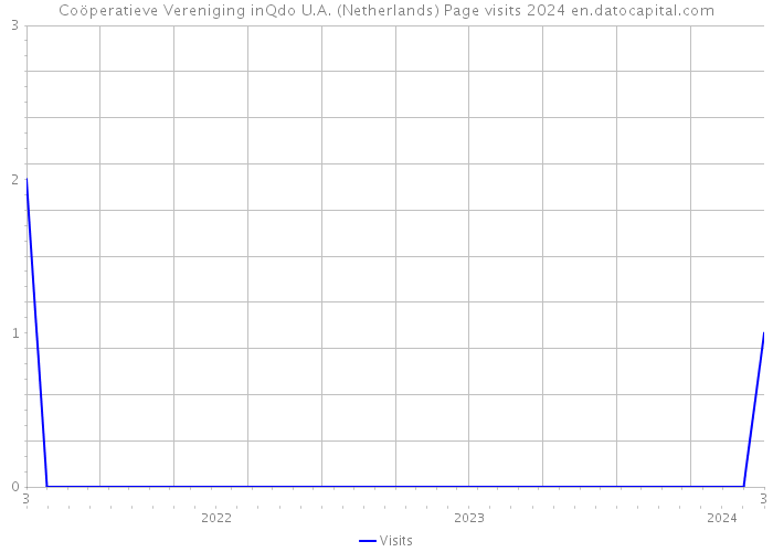 Coöperatieve Vereniging inQdo U.A. (Netherlands) Page visits 2024 