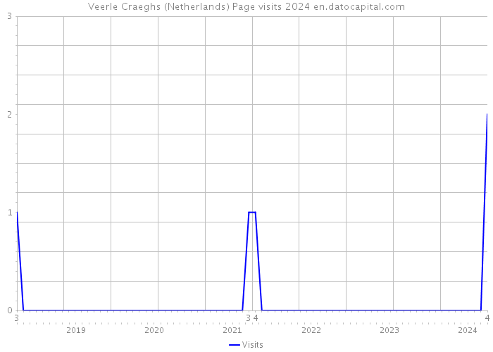 Veerle Craeghs (Netherlands) Page visits 2024 