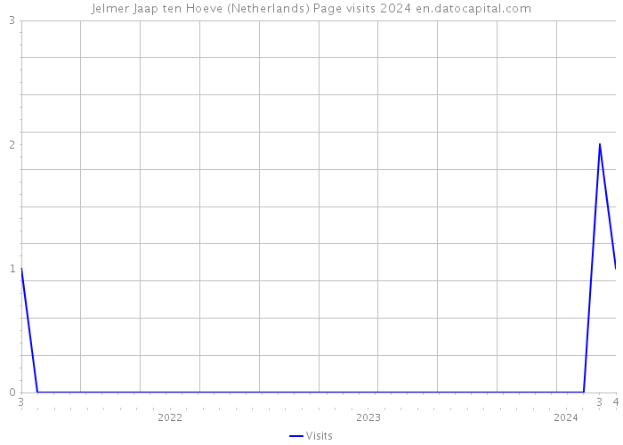 Jelmer Jaap ten Hoeve (Netherlands) Page visits 2024 