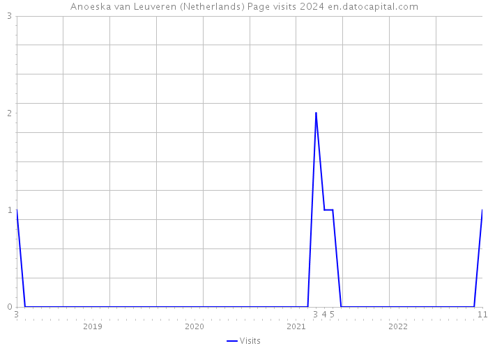 Anoeska van Leuveren (Netherlands) Page visits 2024 