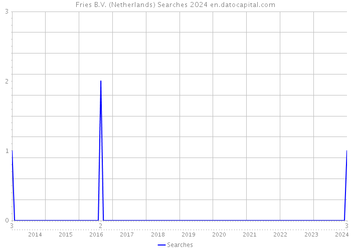 Fries B.V. (Netherlands) Searches 2024 