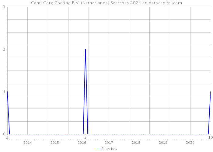 Centi Core Coating B.V. (Netherlands) Searches 2024 