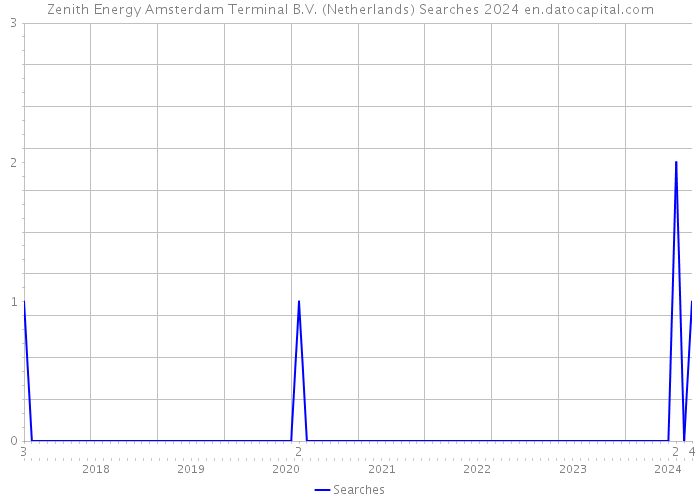 Zenith Energy Amsterdam Terminal B.V. (Netherlands) Searches 2024 
