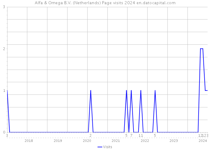 Alfa & Omega B.V. (Netherlands) Page visits 2024 