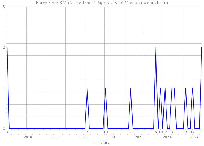 Force Fiber B.V. (Netherlands) Page visits 2024 