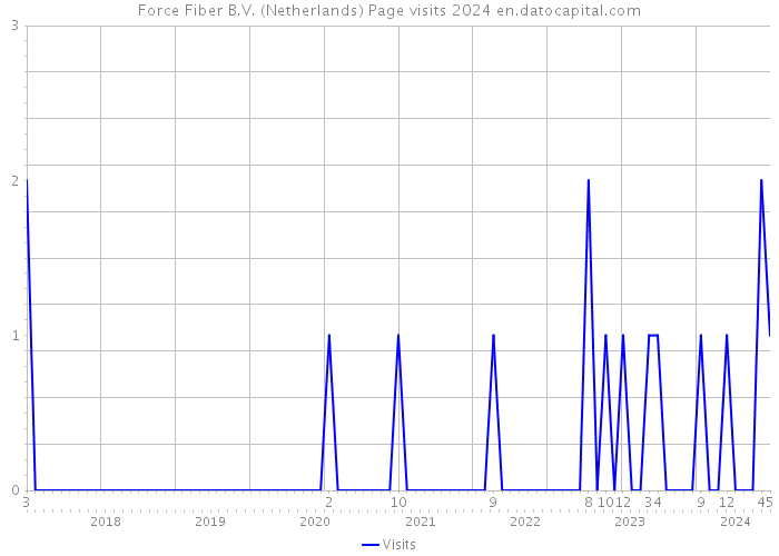 Force Fiber B.V. (Netherlands) Page visits 2024 