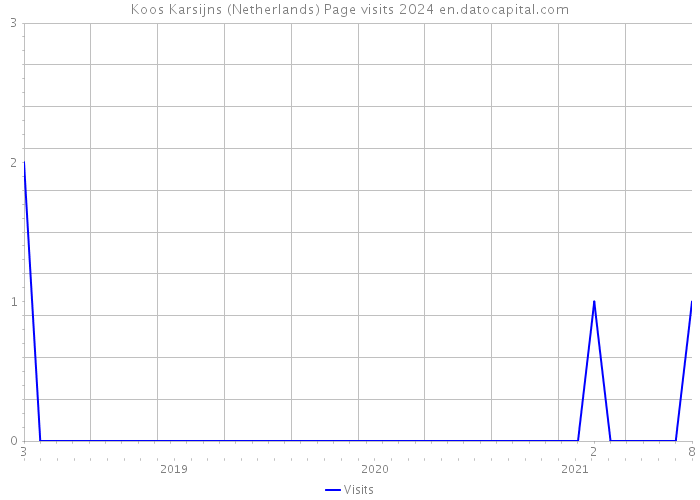 Koos Karsijns (Netherlands) Page visits 2024 