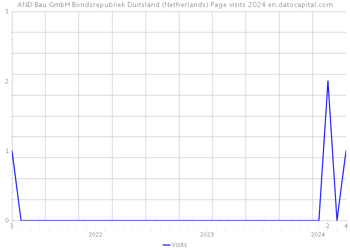 AND Bau GmbH Bondsrepubliek Duitsland (Netherlands) Page visits 2024 