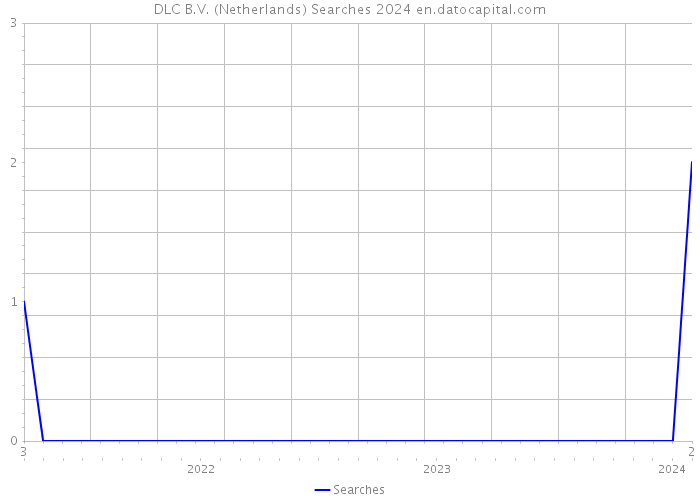 DLC B.V. (Netherlands) Searches 2024 