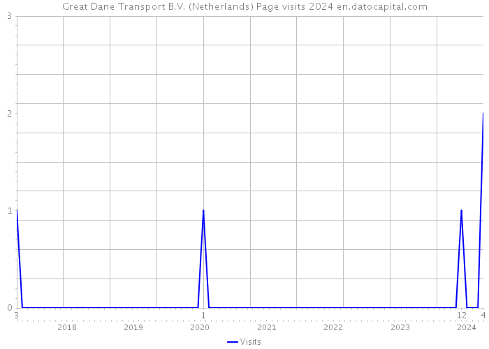 Great Dane Transport B.V. (Netherlands) Page visits 2024 