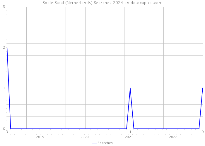 Boele Staal (Netherlands) Searches 2024 