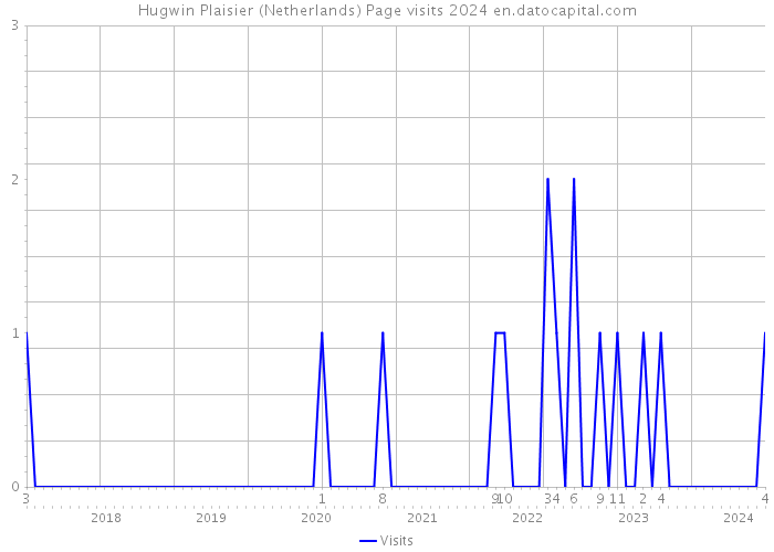 Hugwin Plaisier (Netherlands) Page visits 2024 