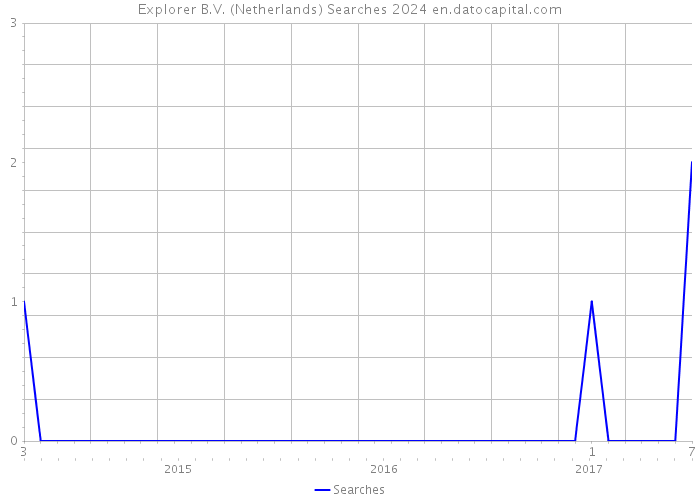 Explorer B.V. (Netherlands) Searches 2024 