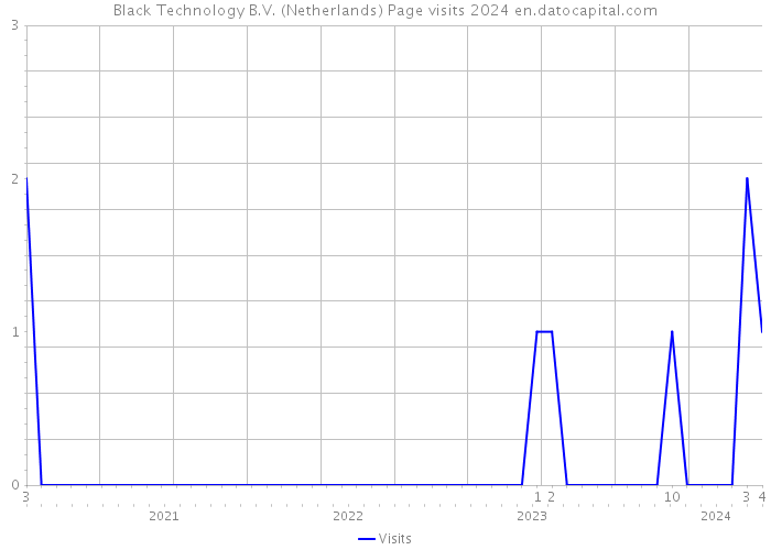 Black Technology B.V. (Netherlands) Page visits 2024 