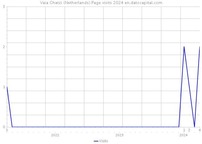 Vaia Chatzi (Netherlands) Page visits 2024 