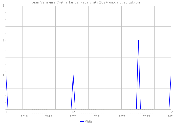 Jean Vermeire (Netherlands) Page visits 2024 