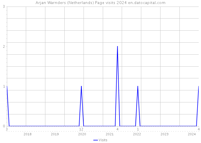Arjan Warnders (Netherlands) Page visits 2024 