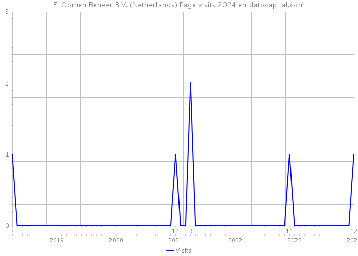 F. Oomen Beheer B.V. (Netherlands) Page visits 2024 