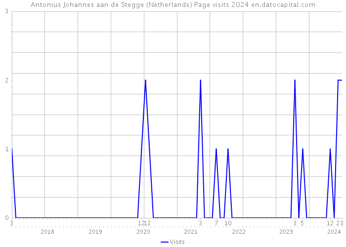 Antonius Johannes aan de Stegge (Netherlands) Page visits 2024 