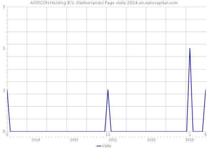 AXXICON Holding B.V. (Netherlands) Page visits 2024 