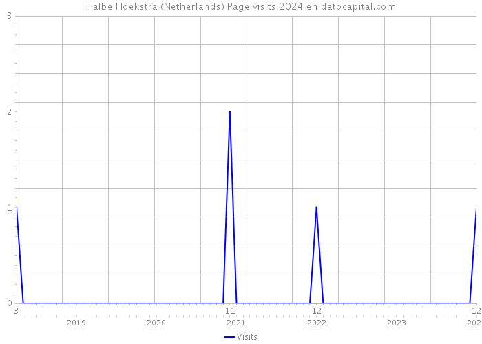 Halbe Hoekstra (Netherlands) Page visits 2024 