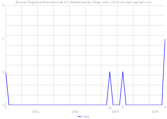Evonik Degussa International AG (Netherlands) Page visits 2024 