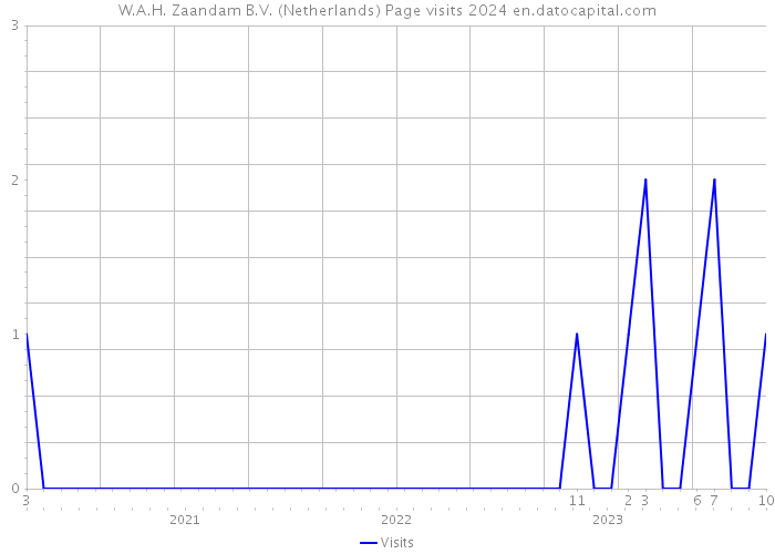 W.A.H. Zaandam B.V. (Netherlands) Page visits 2024 
