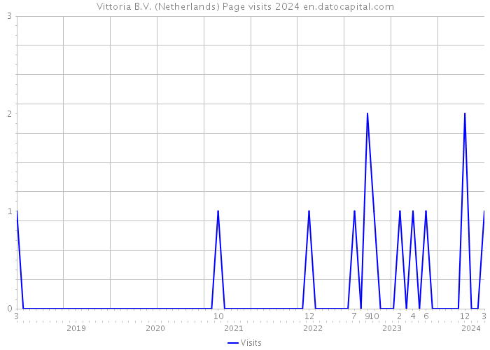 Vittoria B.V. (Netherlands) Page visits 2024 