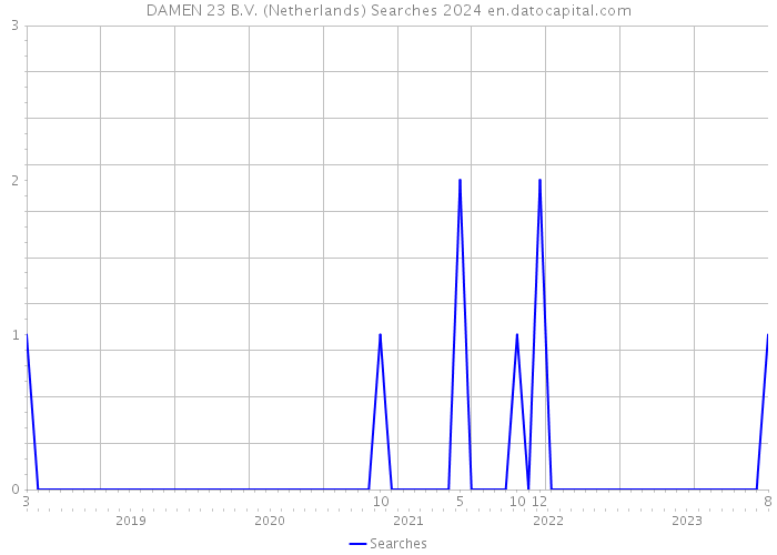 DAMEN 23 B.V. (Netherlands) Searches 2024 